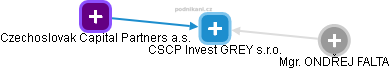 CSCP Invest GREY s.r.o. - náhled vizuálního zobrazení vztahů obchodního rejstříku