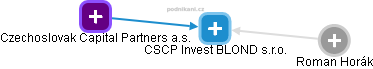 CSCP Invest BLOND s.r.o. - náhled vizuálního zobrazení vztahů obchodního rejstříku