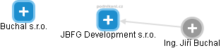 JBFG Development s.r.o. - náhled vizuálního zobrazení vztahů obchodního rejstříku