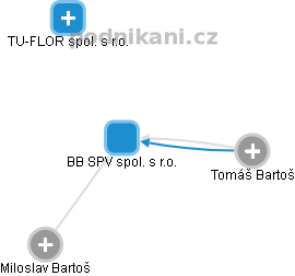 BB SPV spol. s r.o. - náhled vizuálního zobrazení vztahů obchodního rejstříku