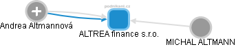 ALTREA finance s.r.o. - náhled vizuálního zobrazení vztahů obchodního rejstříku