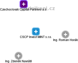 CSCP Invest MINT s.r.o. - náhled vizuálního zobrazení vztahů obchodního rejstříku