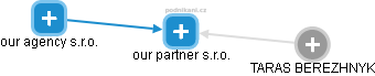 our partner s.r.o. - náhled vizuálního zobrazení vztahů obchodního rejstříku