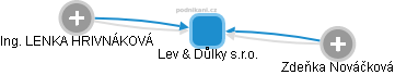 Lev & Důlky s.r.o. - náhled vizuálního zobrazení vztahů obchodního rejstříku