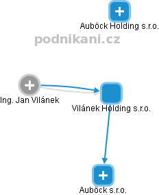 Vilánek Holding s.r.o. - náhled vizuálního zobrazení vztahů obchodního rejstříku