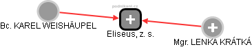 Eliseus, z. s. - náhled vizuálního zobrazení vztahů obchodního rejstříku
