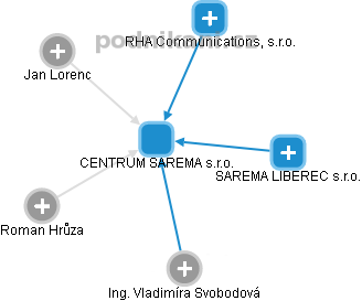 CENTRUM SAREMA s.r.o. - náhled vizuálního zobrazení vztahů obchodního rejstříku