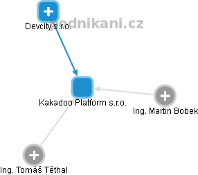 Kakadoo Platform s.r.o. - náhled vizuálního zobrazení vztahů obchodního rejstříku
