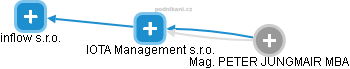 IOTA Management s.r.o. - náhled vizuálního zobrazení vztahů obchodního rejstříku