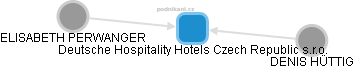Deutsche Hospitality Hotels Czech Republic s.r.o. - náhled vizuálního zobrazení vztahů obchodního rejstříku