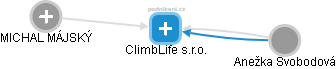 ClimbLife s.r.o. - náhled vizuálního zobrazení vztahů obchodního rejstříku