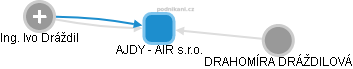 AJDY - AIR s.r.o. - náhled vizuálního zobrazení vztahů obchodního rejstříku