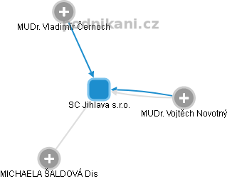 SC Jihlava s.r.o. - náhled vizuálního zobrazení vztahů obchodního rejstříku
