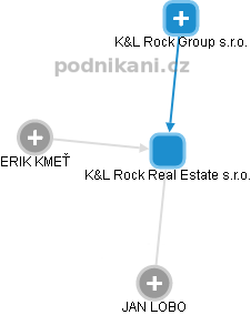 K&L Rock Real Estate s.r.o. - náhled vizuálního zobrazení vztahů obchodního rejstříku