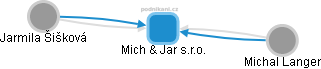 Mich & Jar s.r.o. - náhled vizuálního zobrazení vztahů obchodního rejstříku