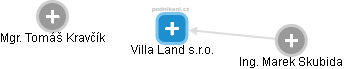 Villa Land s.r.o. - náhled vizuálního zobrazení vztahů obchodního rejstříku