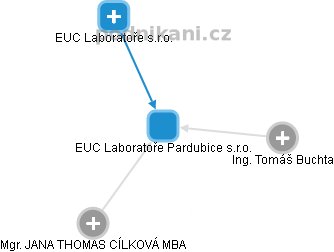 EUC Laboratoře Pardubice s.r.o. - náhled vizuálního zobrazení vztahů obchodního rejstříku