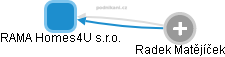 RAMA Homes4U s.r.o. - náhled vizuálního zobrazení vztahů obchodního rejstříku