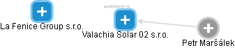 Valachia Solar 02 s.r.o. - náhled vizuálního zobrazení vztahů obchodního rejstříku