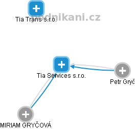 Tia Services s.r.o. - náhled vizuálního zobrazení vztahů obchodního rejstříku