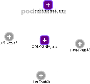 COLOGNIA, a.s. - náhled vizuálního zobrazení vztahů obchodního rejstříku