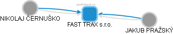 FAST TRAX s.r.o. - náhled vizuálního zobrazení vztahů obchodního rejstříku