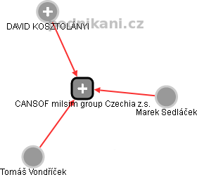 CANSOF milsim group Czechia z.s. - náhled vizuálního zobrazení vztahů obchodního rejstříku