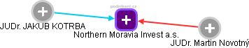 Northern Moravia Invest a.s. - náhled vizuálního zobrazení vztahů obchodního rejstříku