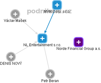 NL Entertainment s.r.o. - náhled vizuálního zobrazení vztahů obchodního rejstříku
