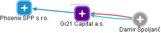 Gi21 Capital a.s. - náhled vizuálního zobrazení vztahů obchodního rejstříku