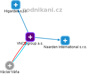 VNCL group a.s. - náhled vizuálního zobrazení vztahů obchodního rejstříku