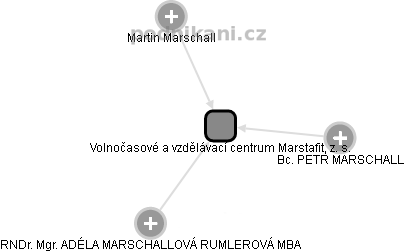 Volnočasové a vzdělávací centrum Marstafit, z. s. - náhled vizuálního zobrazení vztahů obchodního rejstříku