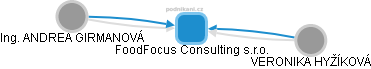 FoodFocus Consulting s.r.o. - náhled vizuálního zobrazení vztahů obchodního rejstříku