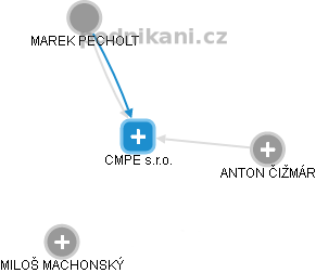 CMPE s.r.o. - náhled vizuálního zobrazení vztahů obchodního rejstříku