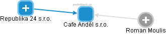 Cafe Anděl s.r.o. - náhled vizuálního zobrazení vztahů obchodního rejstříku