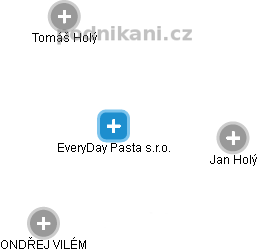 EveryDay Pasta s.r.o. - náhled vizuálního zobrazení vztahů obchodního rejstříku