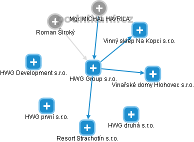 HWG Group s.r.o. - náhled vizuálního zobrazení vztahů obchodního rejstříku