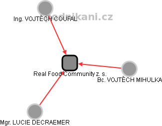 Real Food Community z. s. - náhled vizuálního zobrazení vztahů obchodního rejstříku
