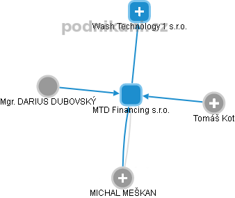 MTD Financing s.r.o. - náhled vizuálního zobrazení vztahů obchodního rejstříku