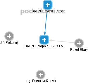 SATPO Project XXV, s.r.o. - náhled vizuálního zobrazení vztahů obchodního rejstříku