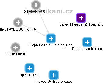 Project Karlin Holding s.r.o. - náhled vizuálního zobrazení vztahů obchodního rejstříku