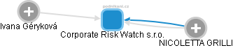 Corporate Risk Watch s.r.o. - náhled vizuálního zobrazení vztahů obchodního rejstříku