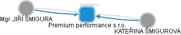 Premium performance s.r.o. - náhled vizuálního zobrazení vztahů obchodního rejstříku