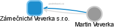 Zámečnictví Veverka s.r.o. - náhled vizuálního zobrazení vztahů obchodního rejstříku