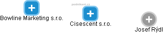 Cisescent s.r.o. - náhled vizuálního zobrazení vztahů obchodního rejstříku