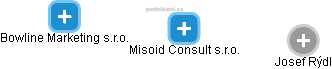 Misoid Consult s.r.o. - náhled vizuálního zobrazení vztahů obchodního rejstříku