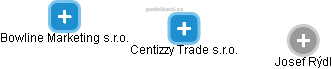 Centizzy Trade s.r.o. - náhled vizuálního zobrazení vztahů obchodního rejstříku