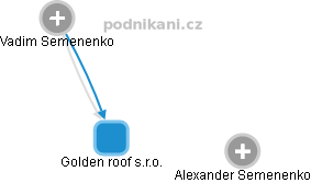Golden roof s.r.o. - náhled vizuálního zobrazení vztahů obchodního rejstříku