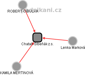 Chataři Šibeňák z.s. - náhled vizuálního zobrazení vztahů obchodního rejstříku