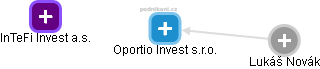Oportio Invest s.r.o. - náhled vizuálního zobrazení vztahů obchodního rejstříku